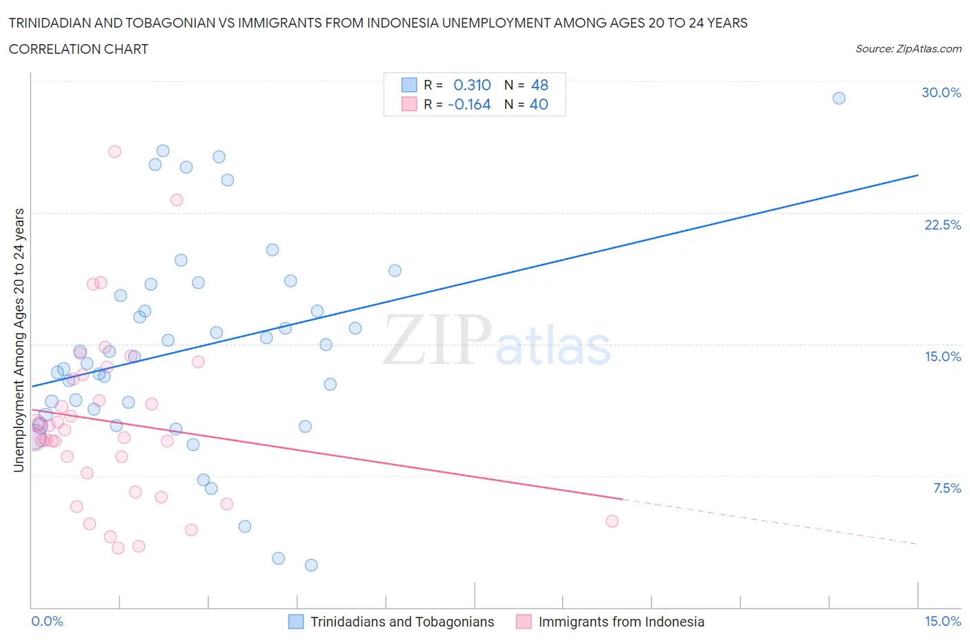 Trinidadian and Tobagonian vs Immigrants from Indonesia Unemployment Among Ages 20 to 24 years