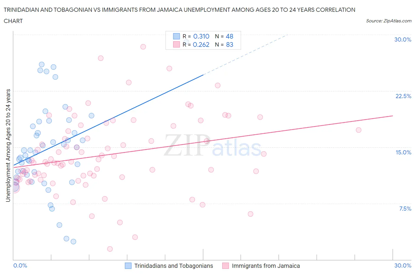 Trinidadian and Tobagonian vs Immigrants from Jamaica Unemployment Among Ages 20 to 24 years