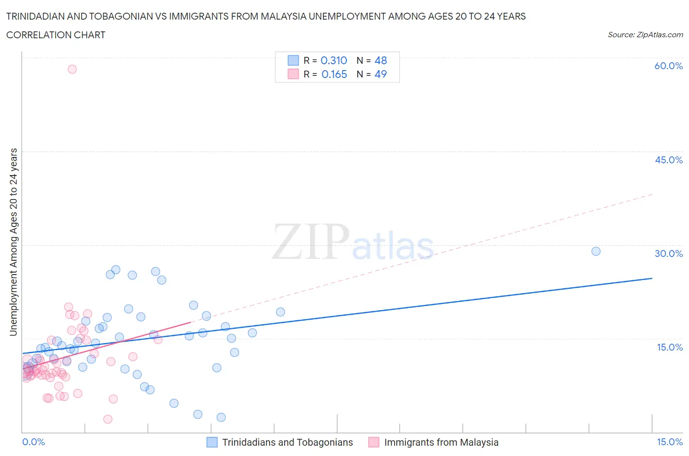 Trinidadian and Tobagonian vs Immigrants from Malaysia Unemployment Among Ages 20 to 24 years