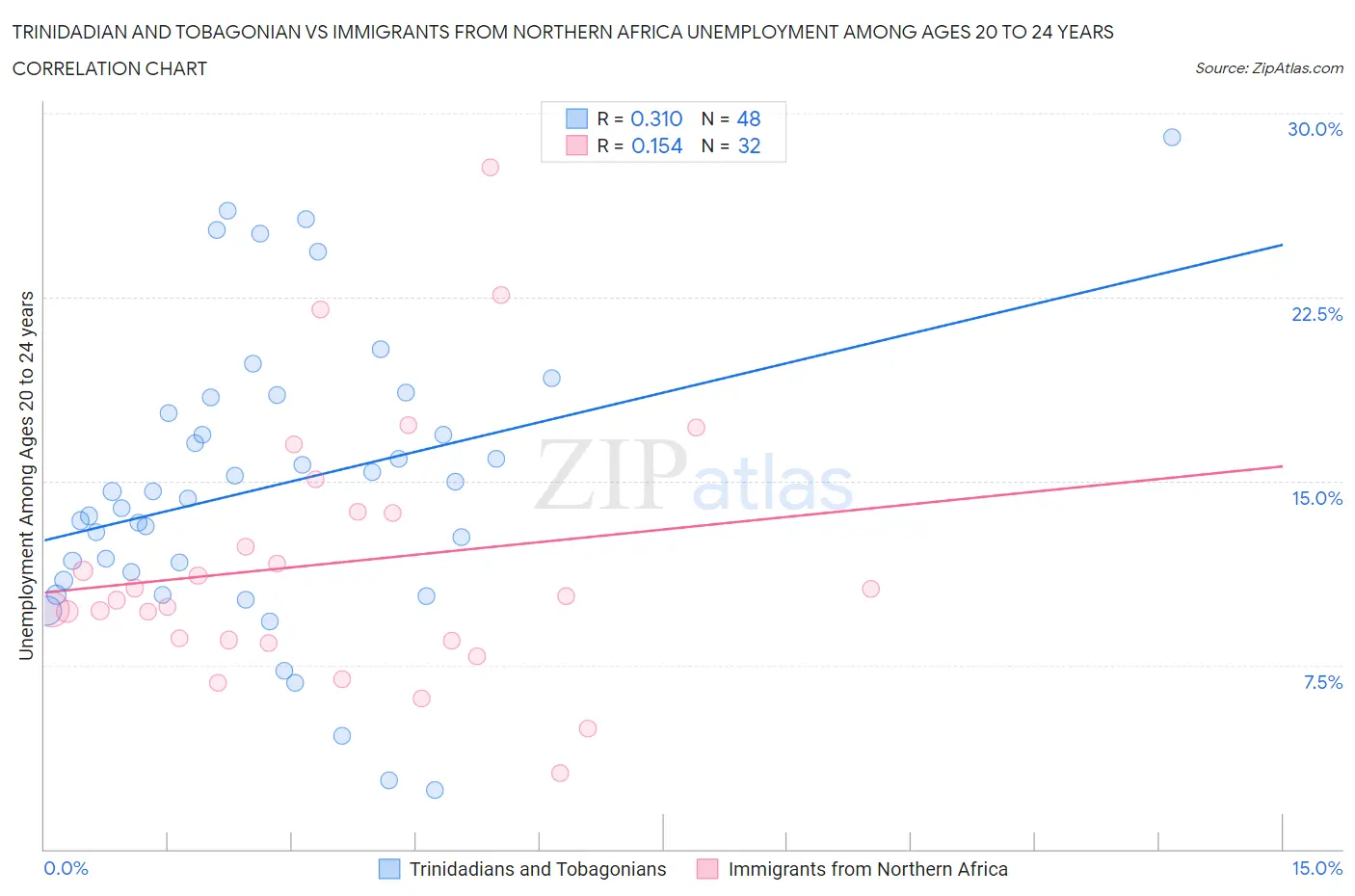 Trinidadian and Tobagonian vs Immigrants from Northern Africa Unemployment Among Ages 20 to 24 years