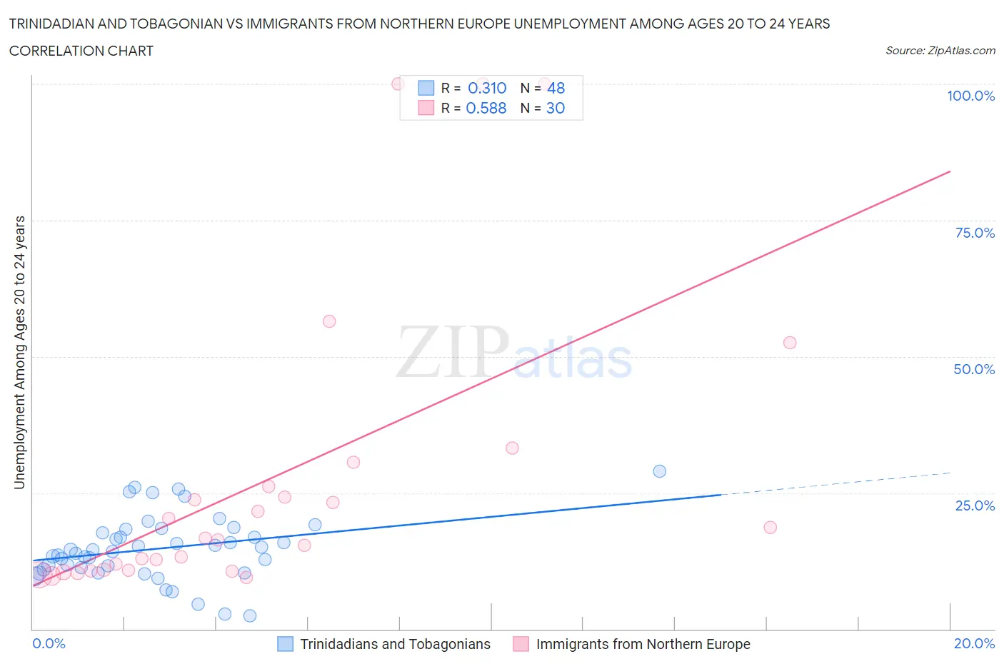 Trinidadian and Tobagonian vs Immigrants from Northern Europe Unemployment Among Ages 20 to 24 years
