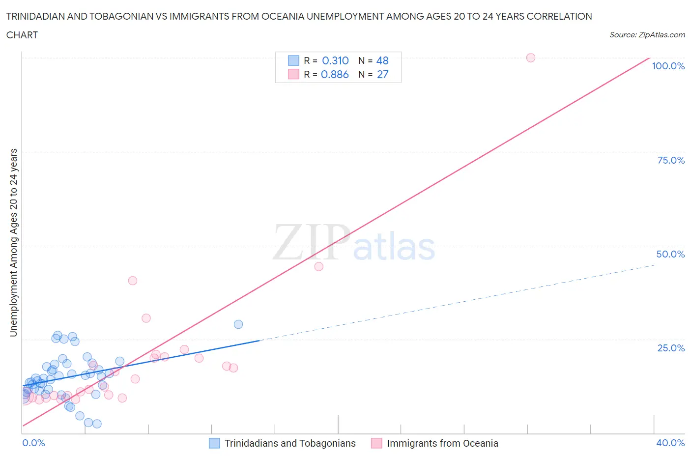 Trinidadian and Tobagonian vs Immigrants from Oceania Unemployment Among Ages 20 to 24 years