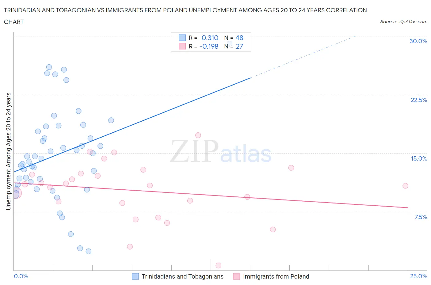 Trinidadian and Tobagonian vs Immigrants from Poland Unemployment Among Ages 20 to 24 years