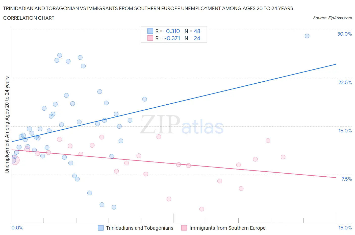 Trinidadian and Tobagonian vs Immigrants from Southern Europe Unemployment Among Ages 20 to 24 years