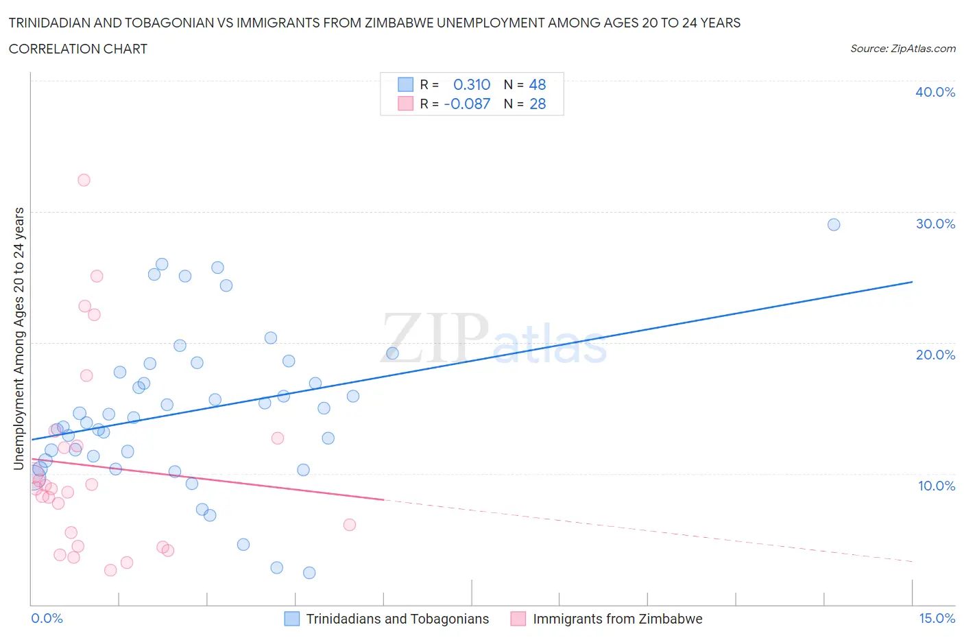 Trinidadian and Tobagonian vs Immigrants from Zimbabwe Unemployment Among Ages 20 to 24 years