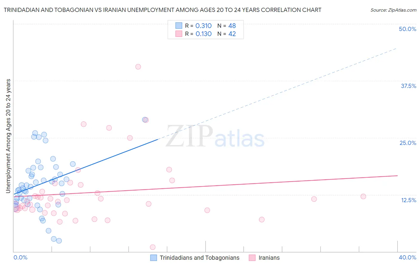 Trinidadian and Tobagonian vs Iranian Unemployment Among Ages 20 to 24 years