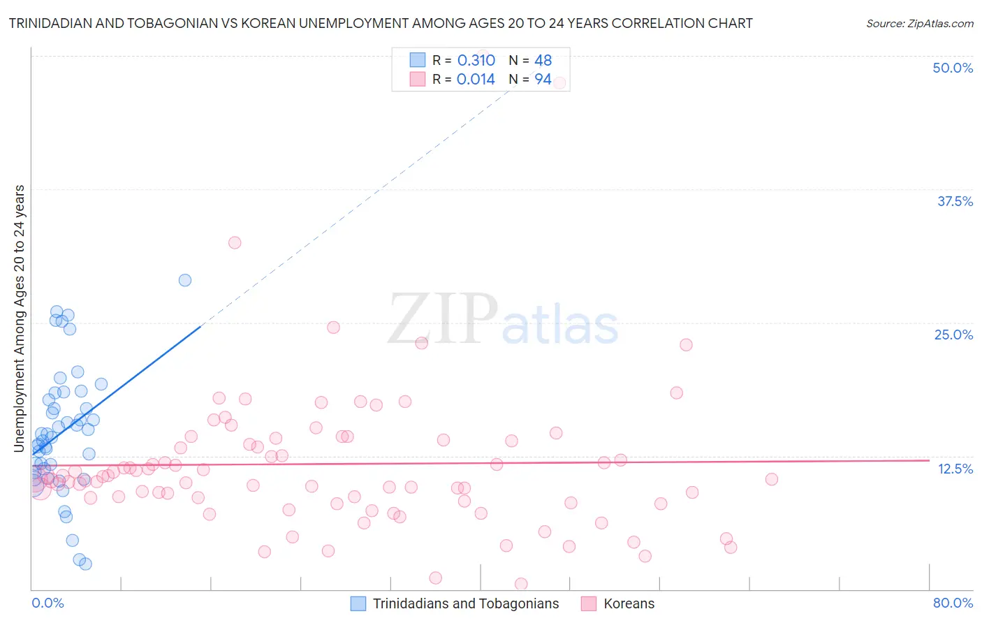 Trinidadian and Tobagonian vs Korean Unemployment Among Ages 20 to 24 years