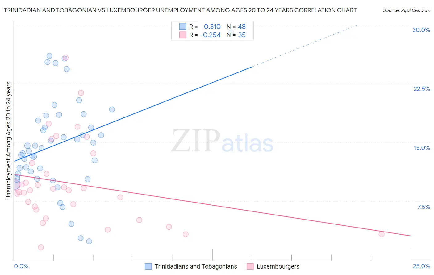 Trinidadian and Tobagonian vs Luxembourger Unemployment Among Ages 20 to 24 years