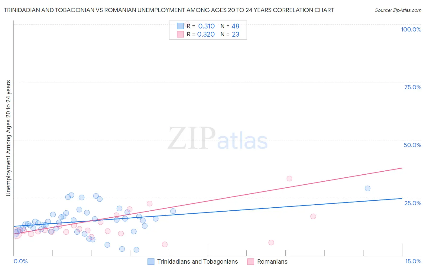 Trinidadian and Tobagonian vs Romanian Unemployment Among Ages 20 to 24 years