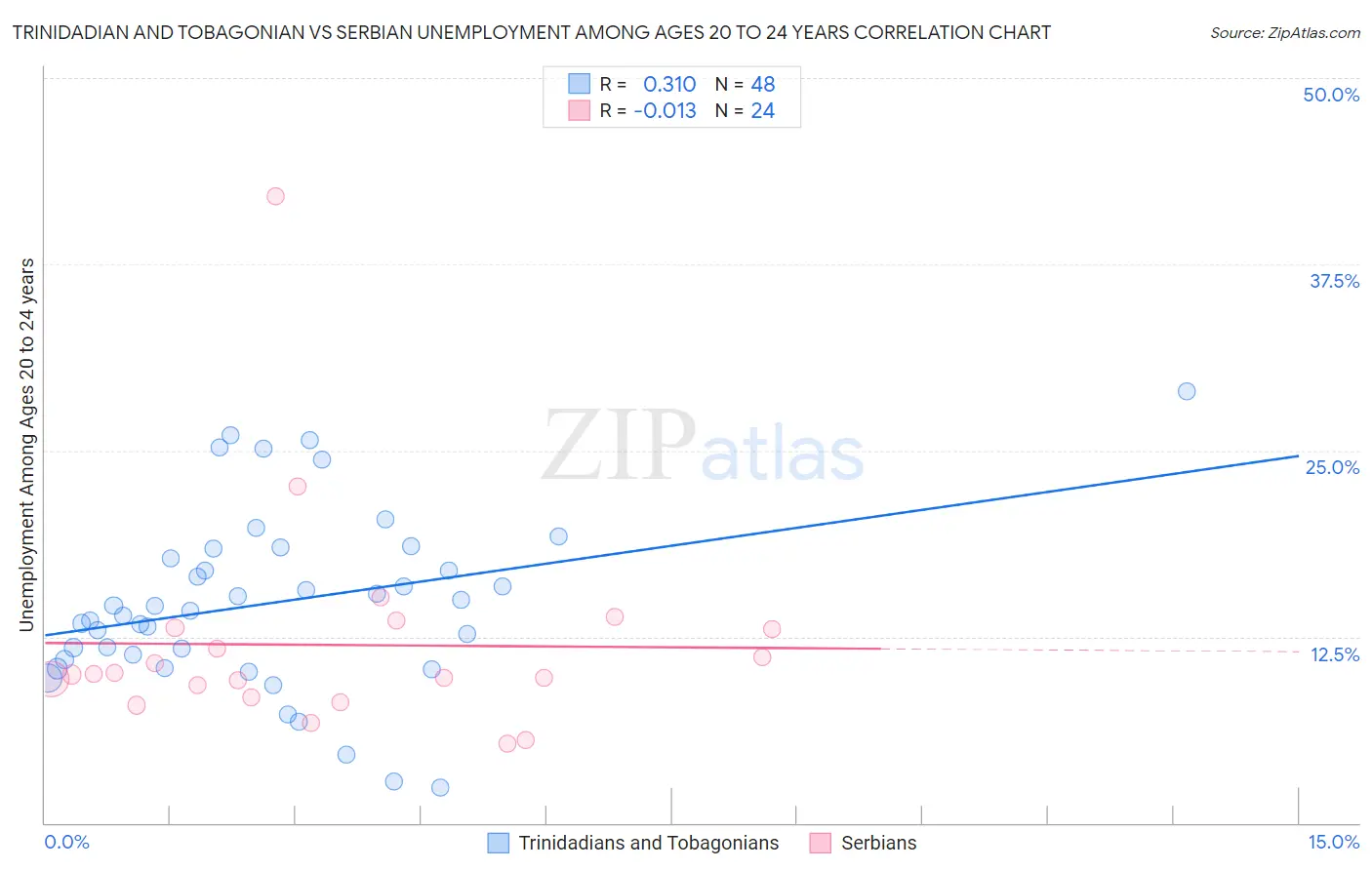 Trinidadian and Tobagonian vs Serbian Unemployment Among Ages 20 to 24 years