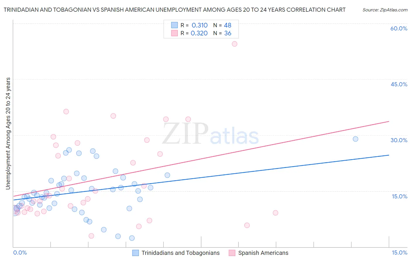 Trinidadian and Tobagonian vs Spanish American Unemployment Among Ages 20 to 24 years