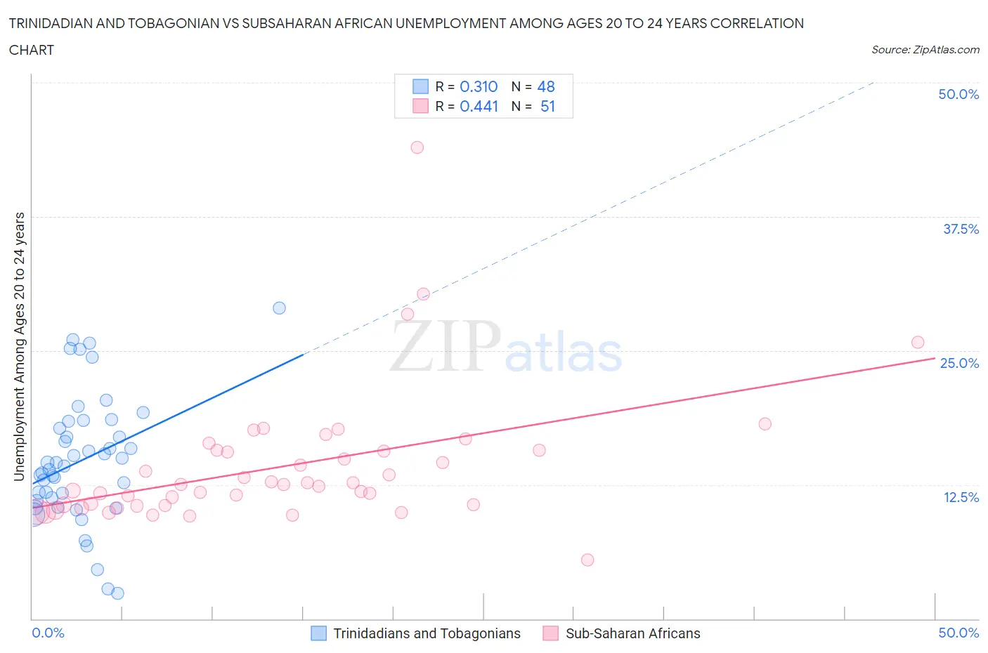 Trinidadian and Tobagonian vs Subsaharan African Unemployment Among Ages 20 to 24 years