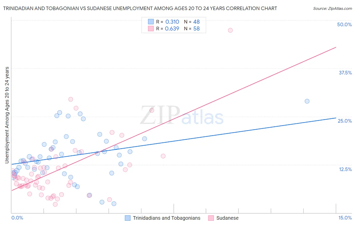 Trinidadian and Tobagonian vs Sudanese Unemployment Among Ages 20 to 24 years