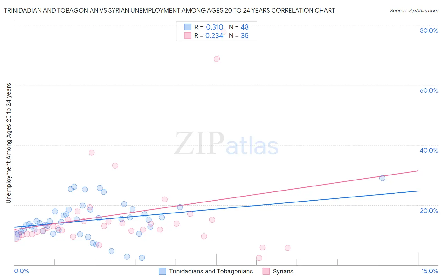 Trinidadian and Tobagonian vs Syrian Unemployment Among Ages 20 to 24 years