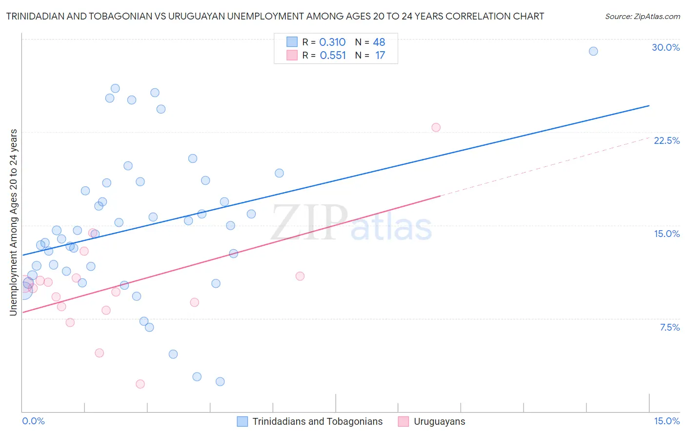 Trinidadian and Tobagonian vs Uruguayan Unemployment Among Ages 20 to 24 years