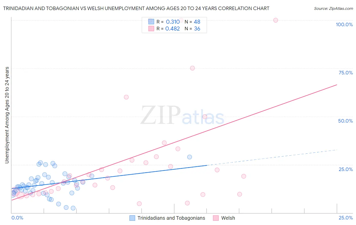 Trinidadian and Tobagonian vs Welsh Unemployment Among Ages 20 to 24 years