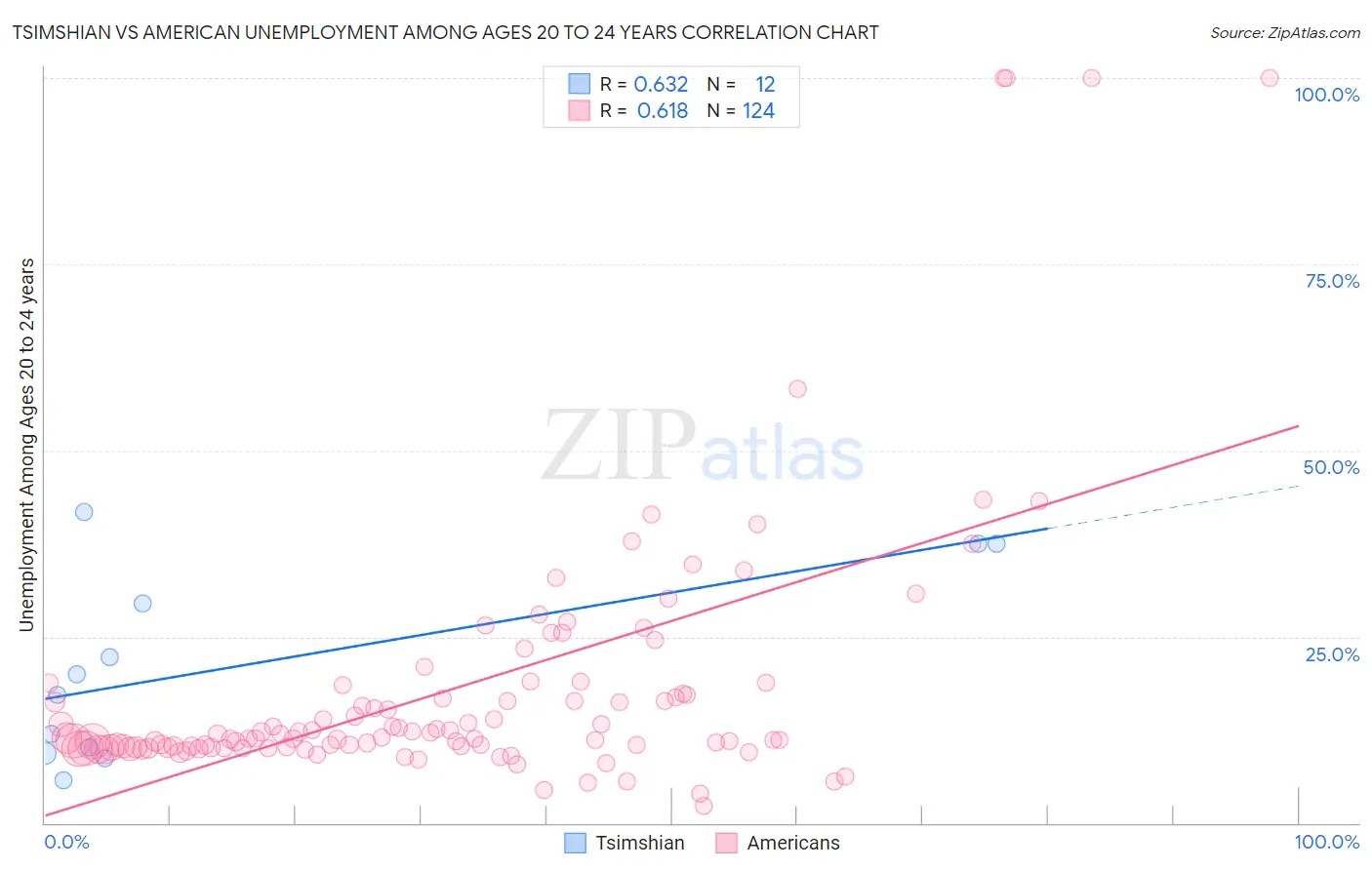 Tsimshian vs American Unemployment Among Ages 20 to 24 years