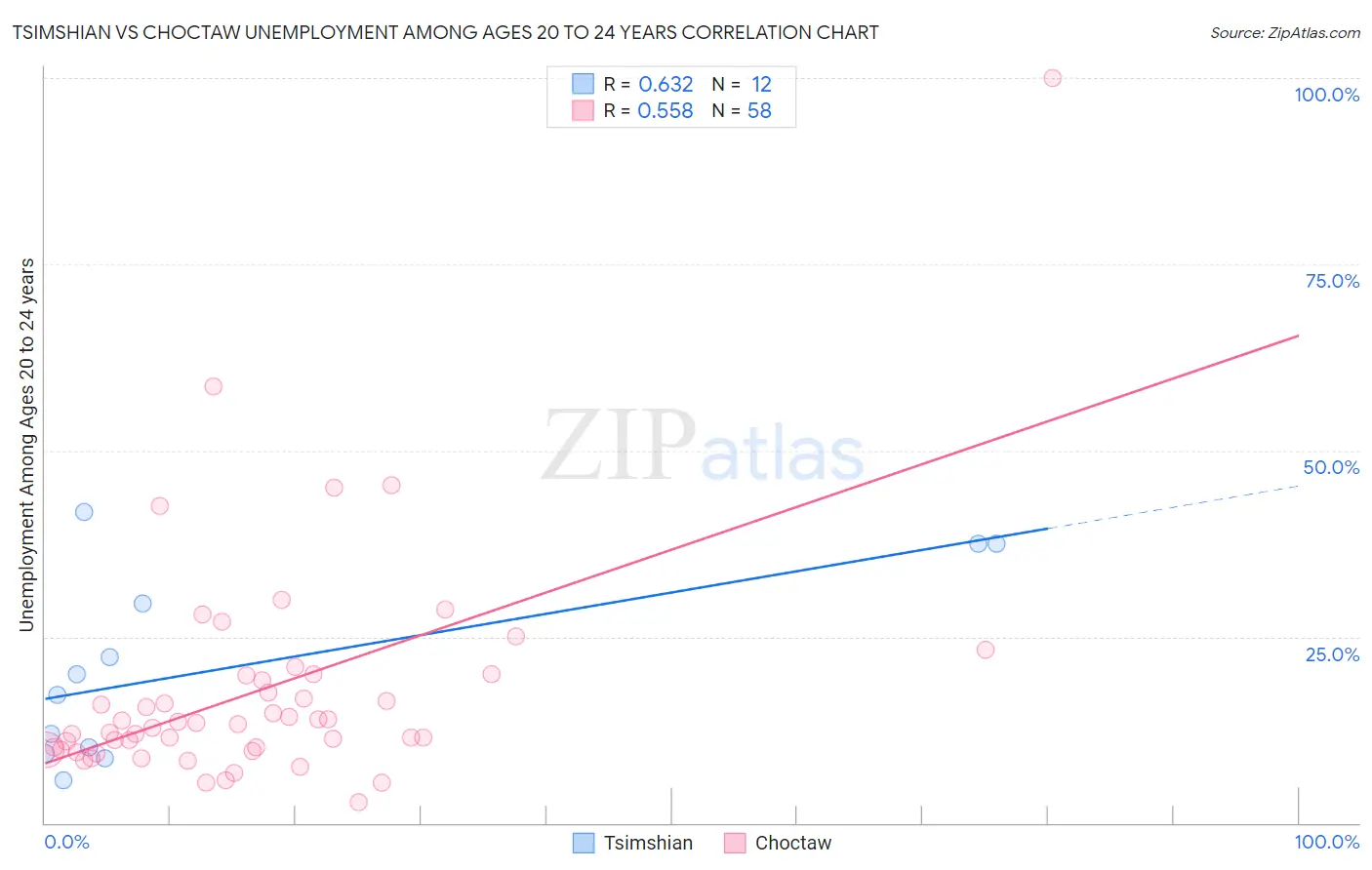 Tsimshian vs Choctaw Unemployment Among Ages 20 to 24 years