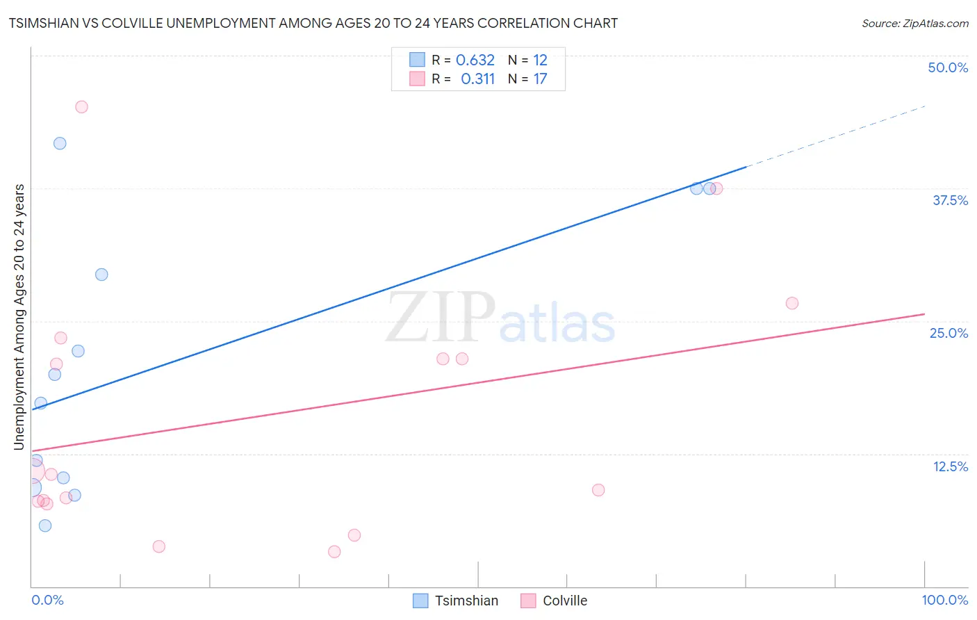 Tsimshian vs Colville Unemployment Among Ages 20 to 24 years