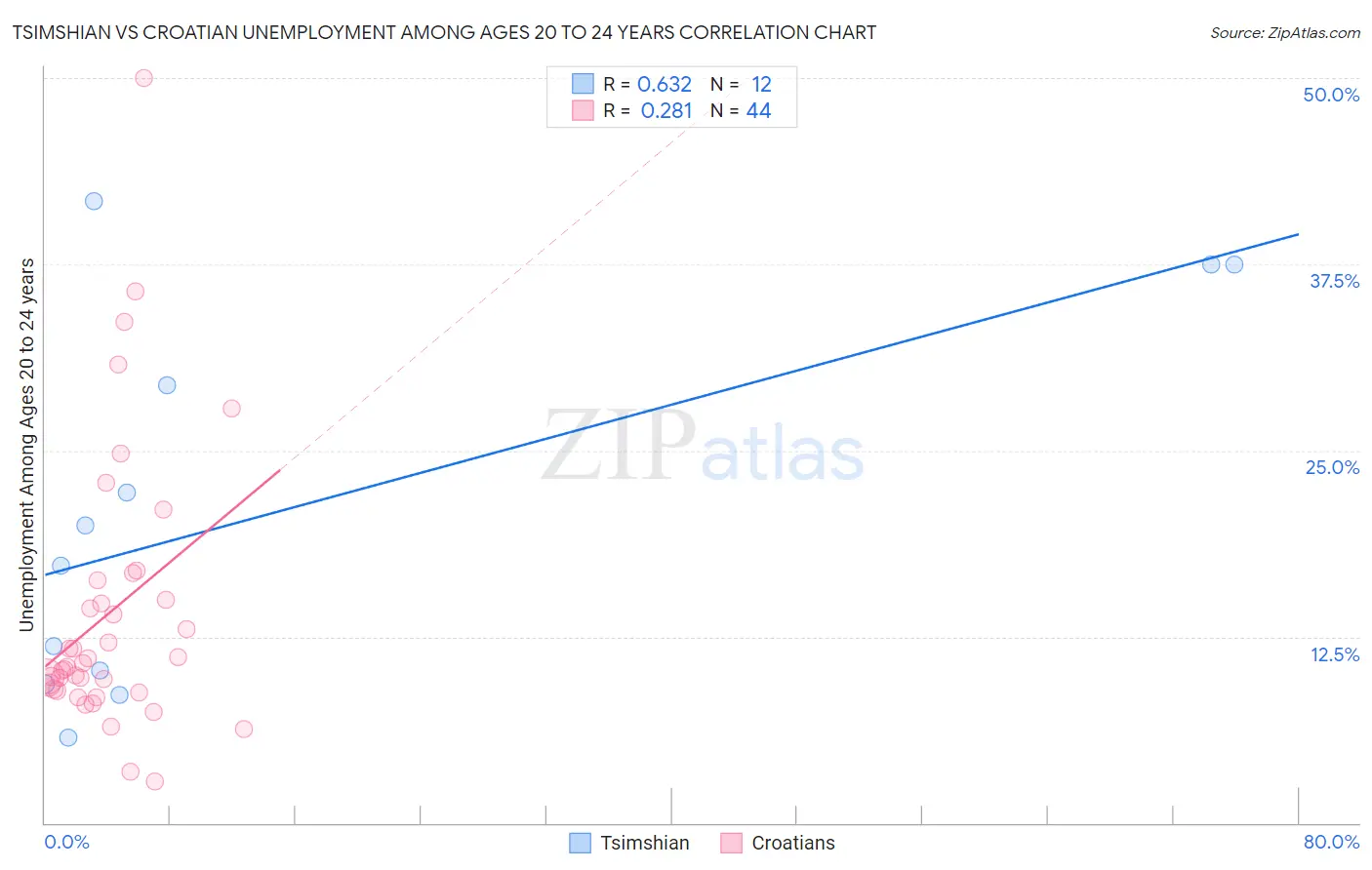 Tsimshian vs Croatian Unemployment Among Ages 20 to 24 years