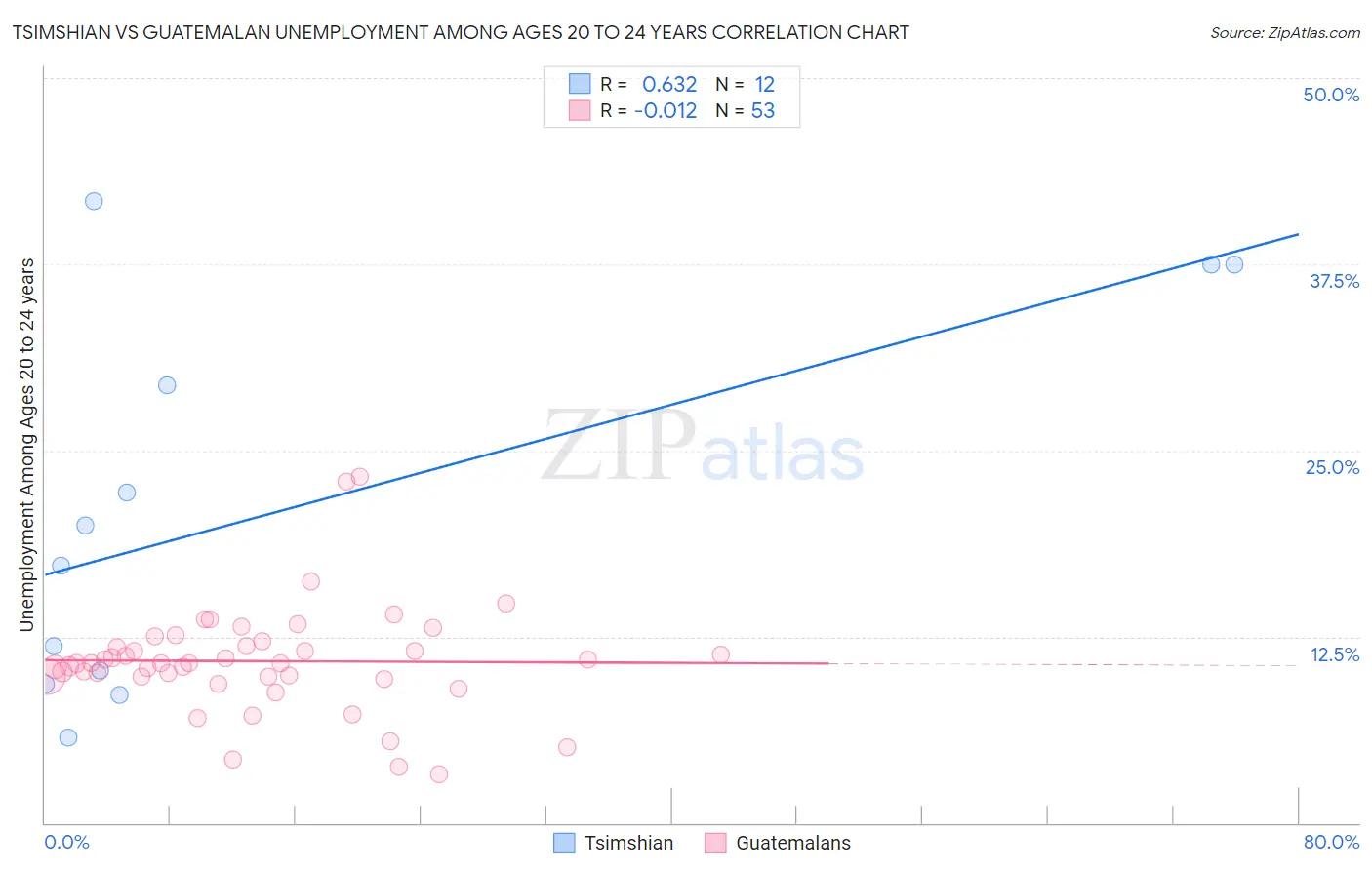 Tsimshian vs Guatemalan Unemployment Among Ages 20 to 24 years