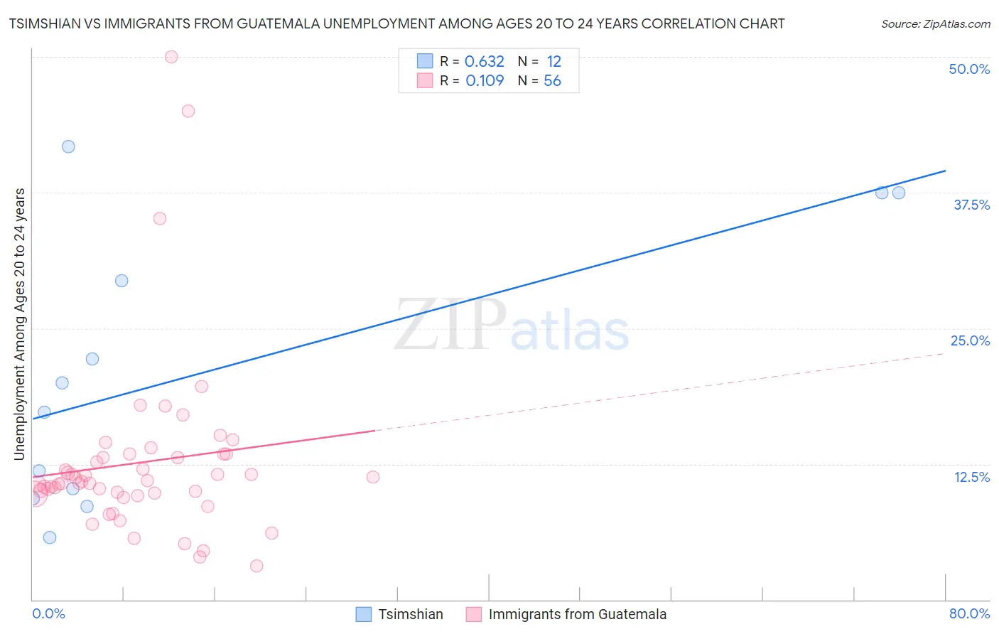 Tsimshian vs Immigrants from Guatemala Unemployment Among Ages 20 to 24 years