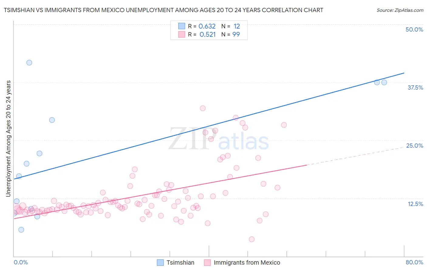 Tsimshian vs Immigrants from Mexico Unemployment Among Ages 20 to 24 years