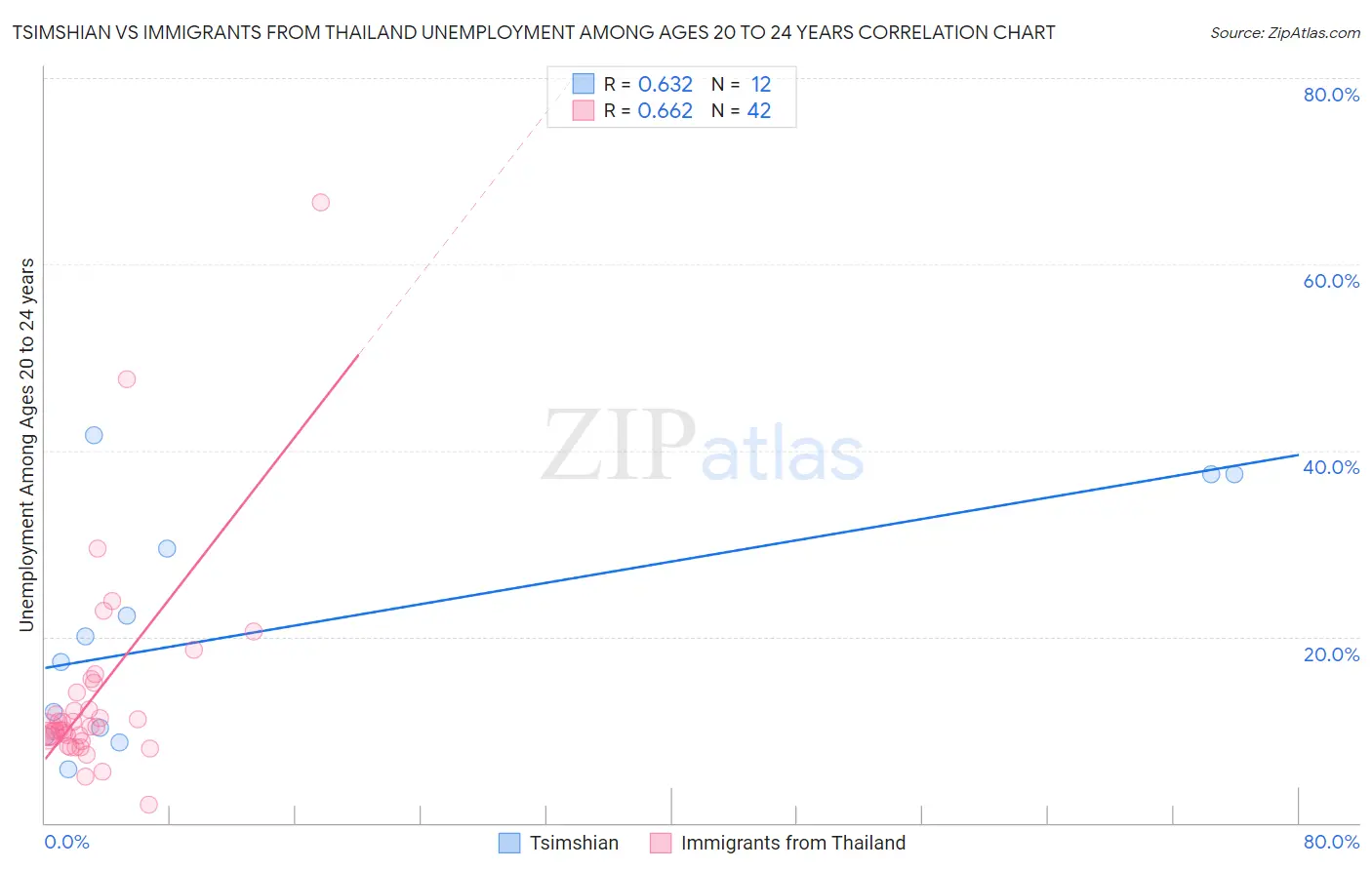 Tsimshian vs Immigrants from Thailand Unemployment Among Ages 20 to 24 years