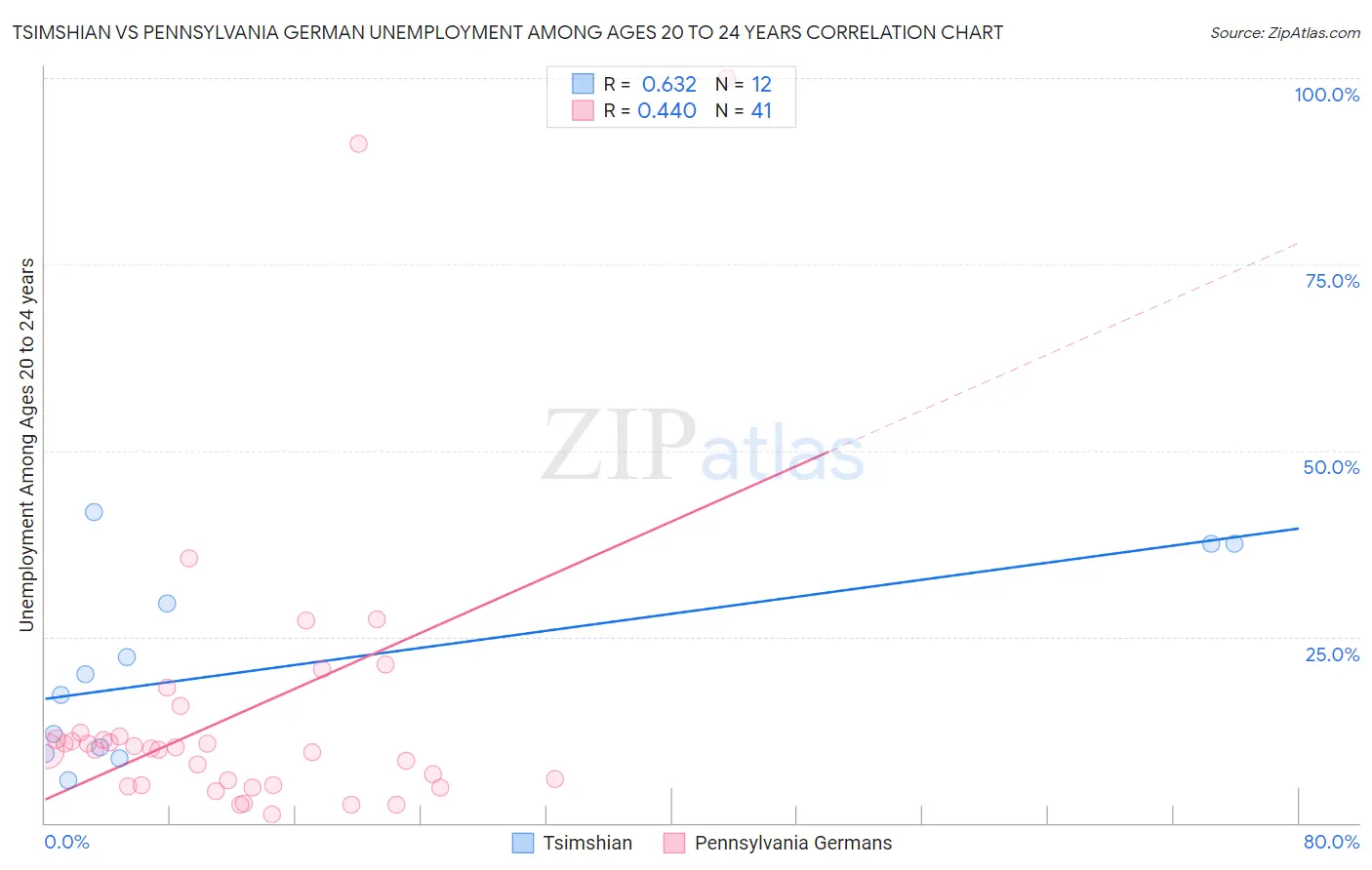 Tsimshian vs Pennsylvania German Unemployment Among Ages 20 to 24 years