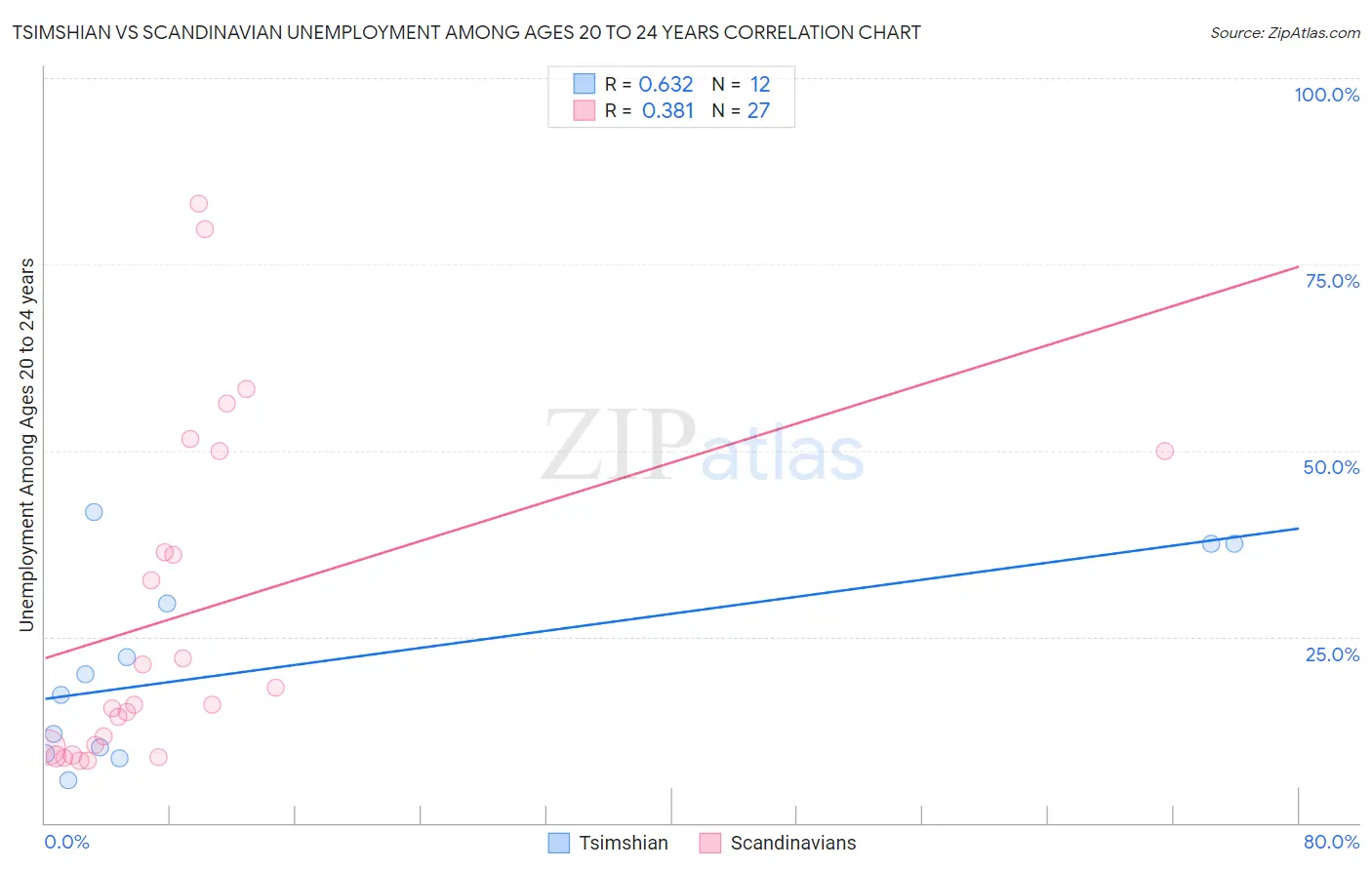 Tsimshian vs Scandinavian Unemployment Among Ages 20 to 24 years