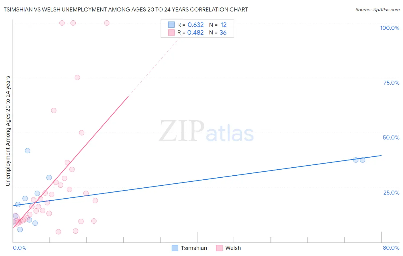 Tsimshian vs Welsh Unemployment Among Ages 20 to 24 years