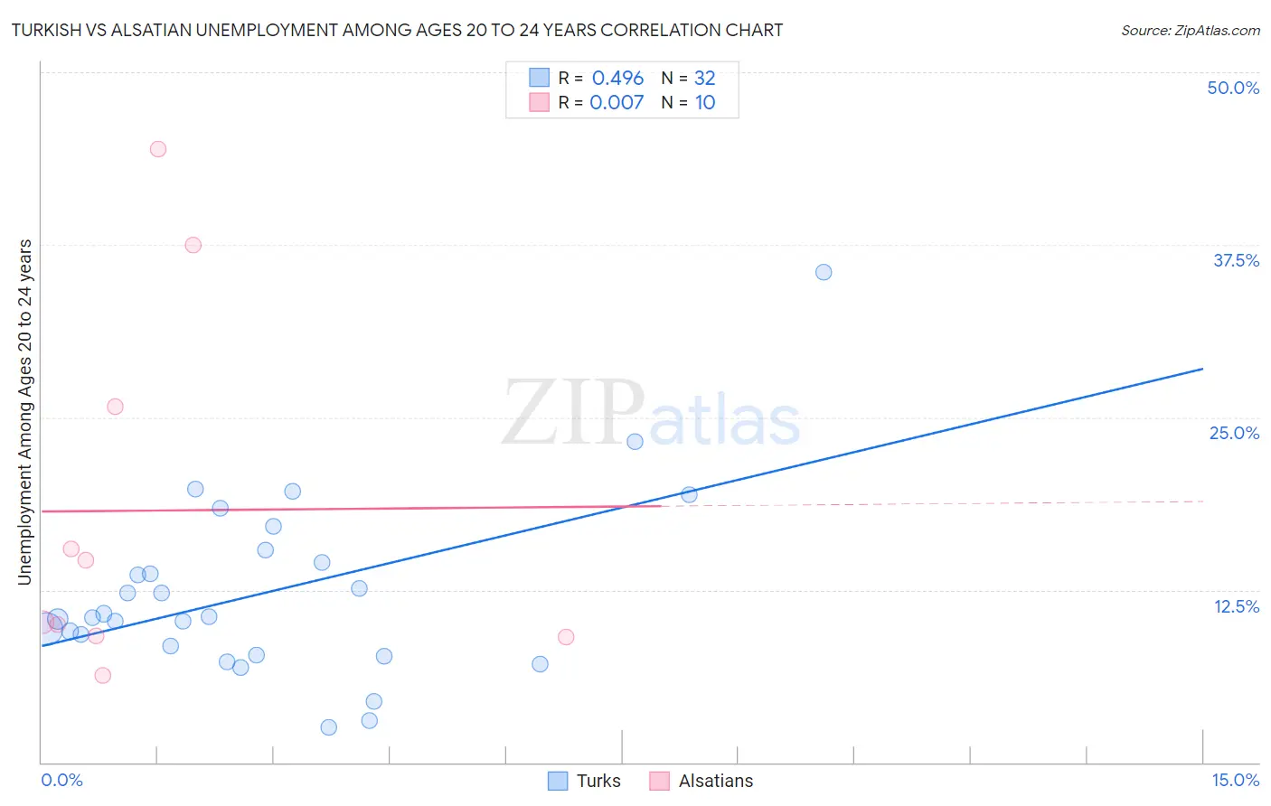 Turkish vs Alsatian Unemployment Among Ages 20 to 24 years