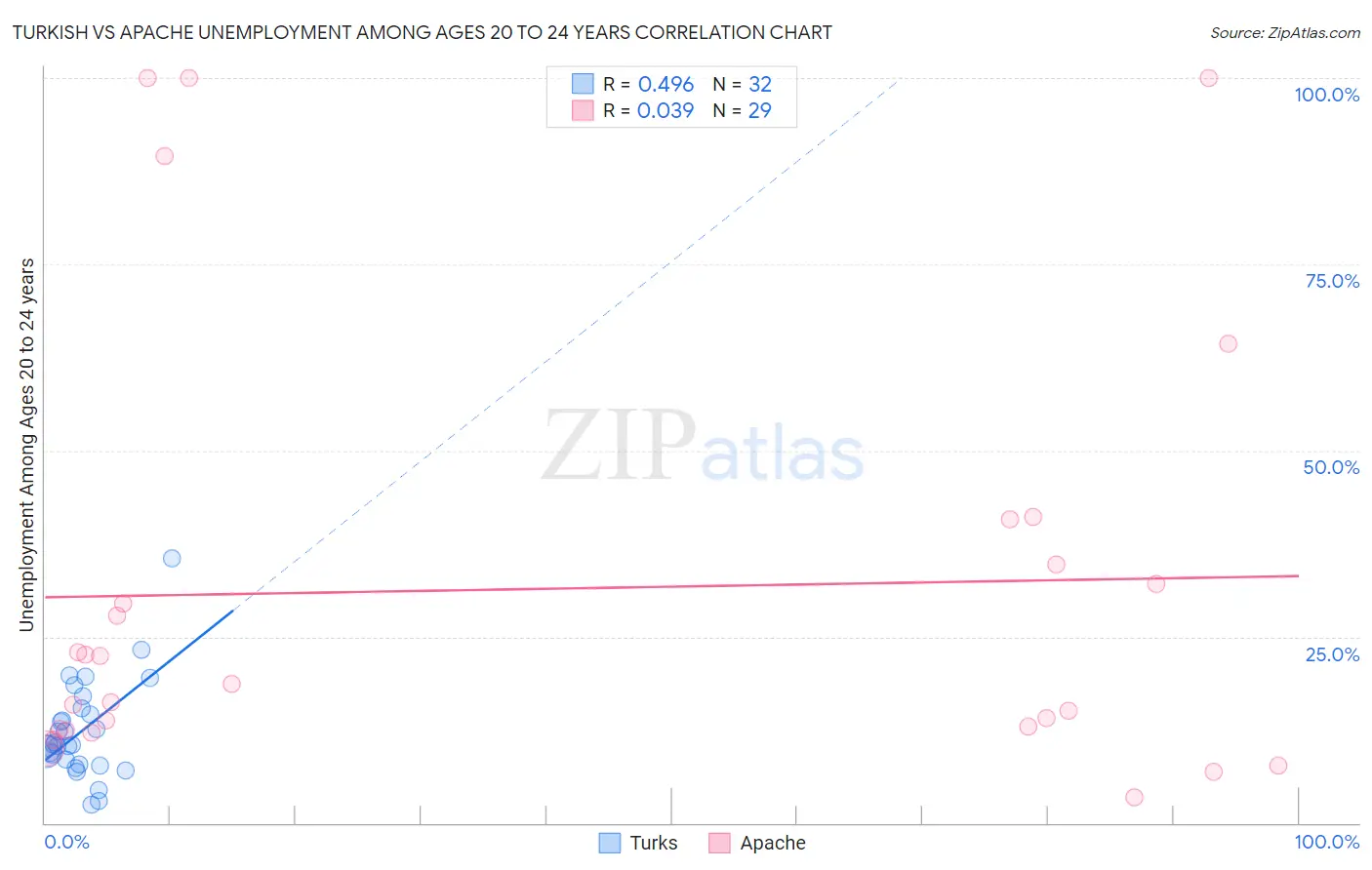 Turkish vs Apache Unemployment Among Ages 20 to 24 years