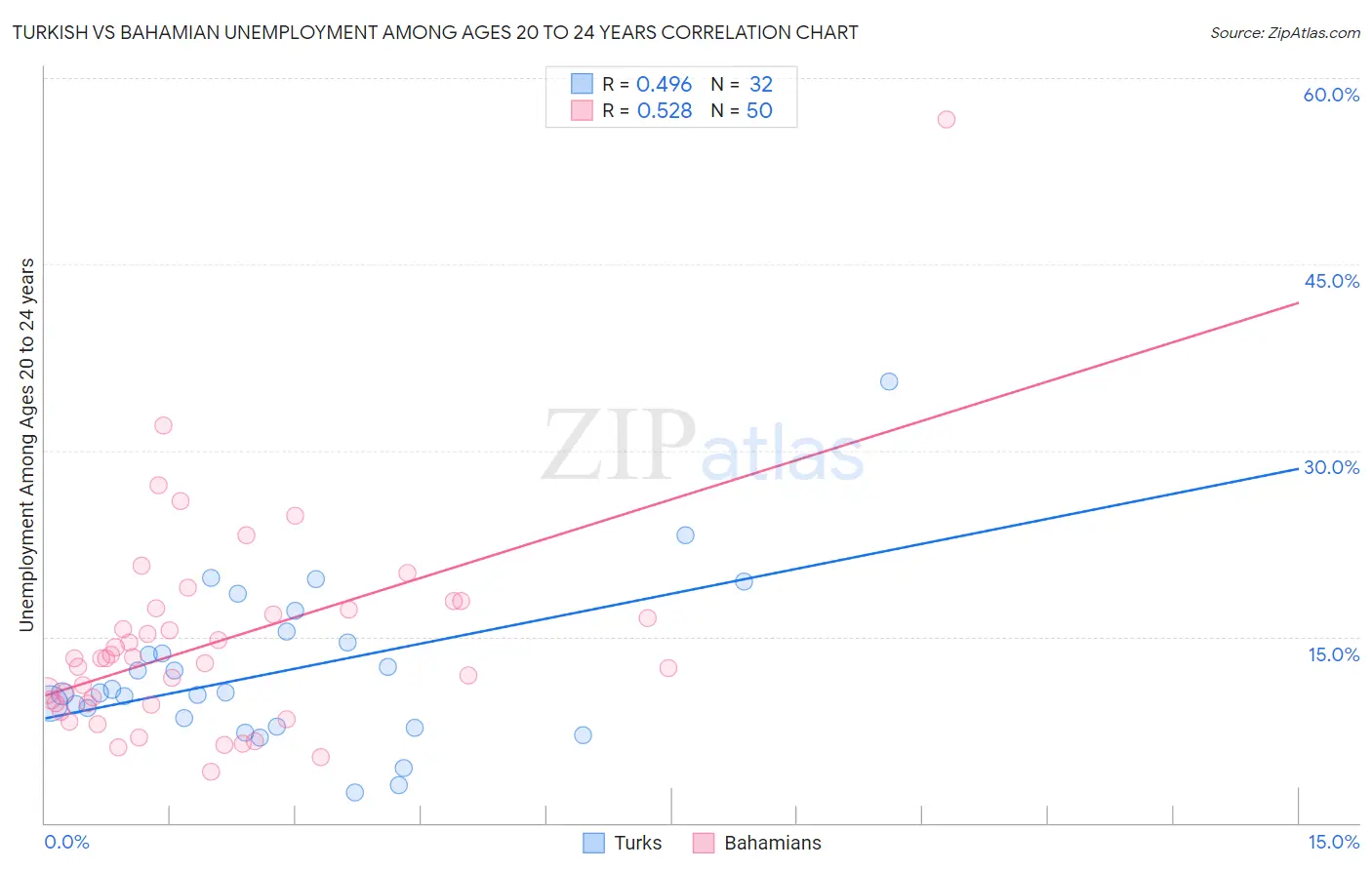 Turkish vs Bahamian Unemployment Among Ages 20 to 24 years