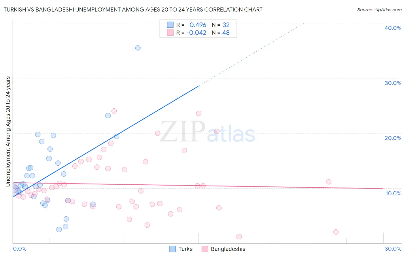 Turkish vs Bangladeshi Unemployment Among Ages 20 to 24 years