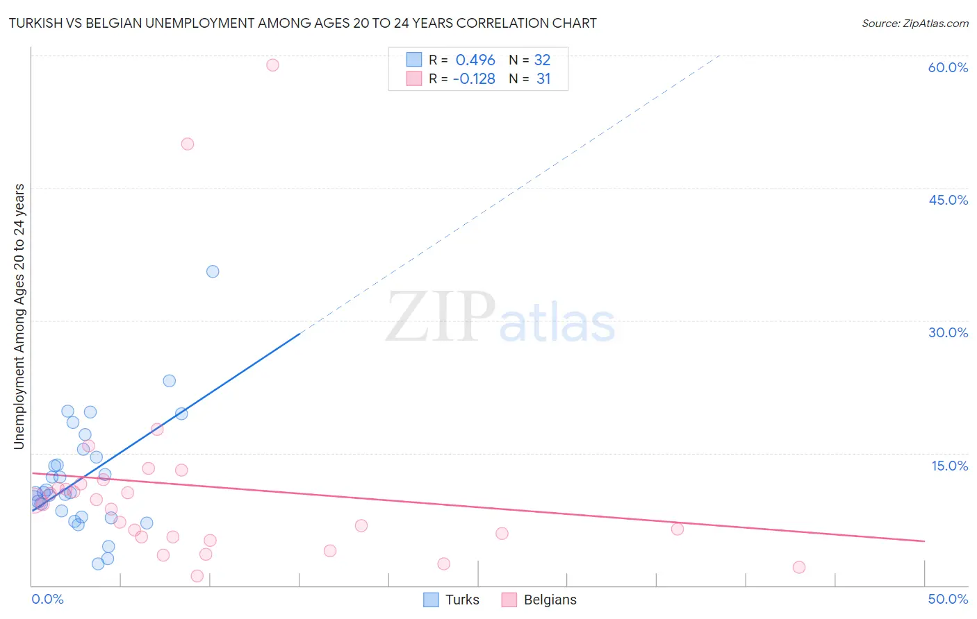 Turkish vs Belgian Unemployment Among Ages 20 to 24 years