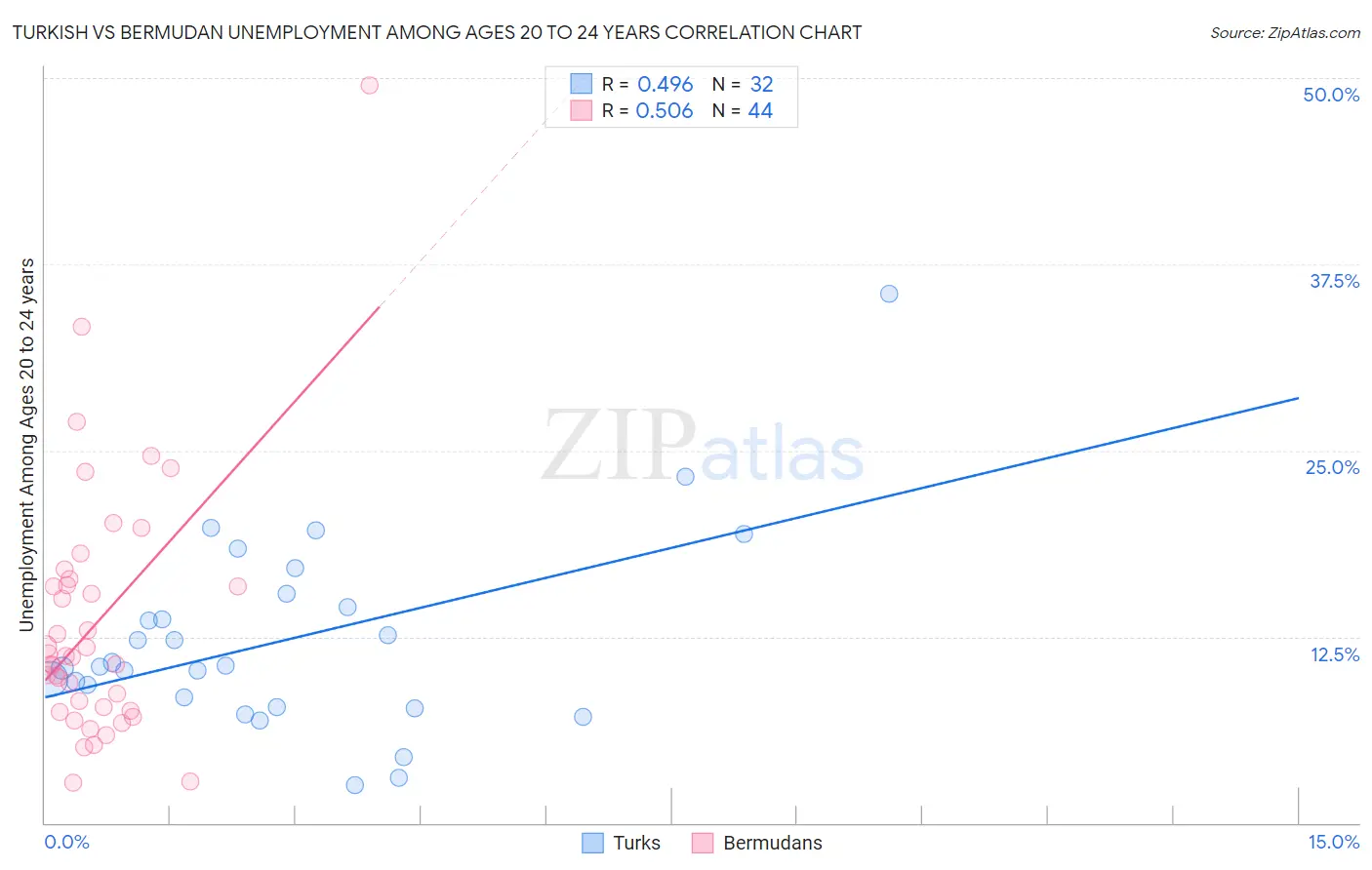 Turkish vs Bermudan Unemployment Among Ages 20 to 24 years