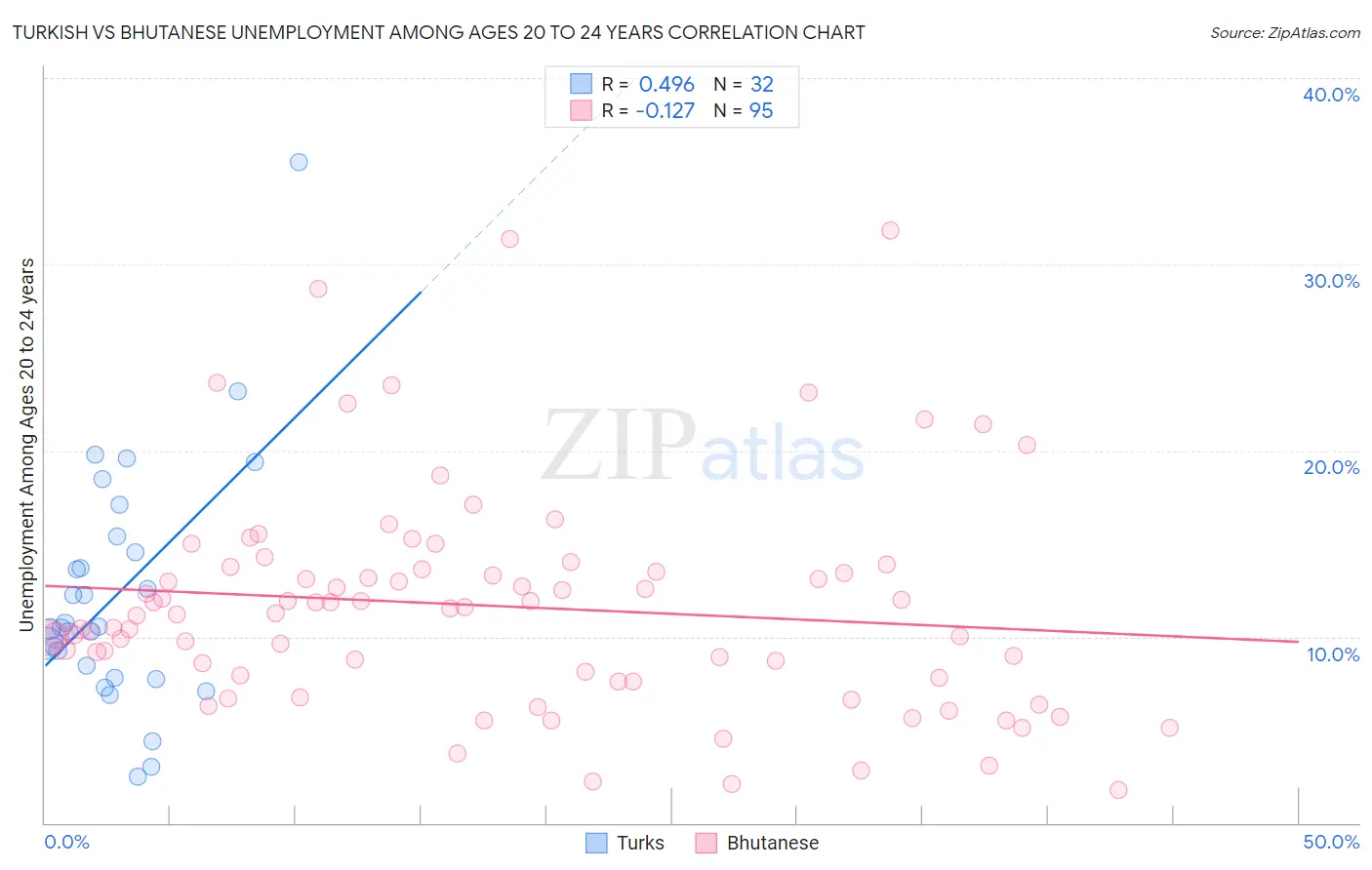 Turkish vs Bhutanese Unemployment Among Ages 20 to 24 years