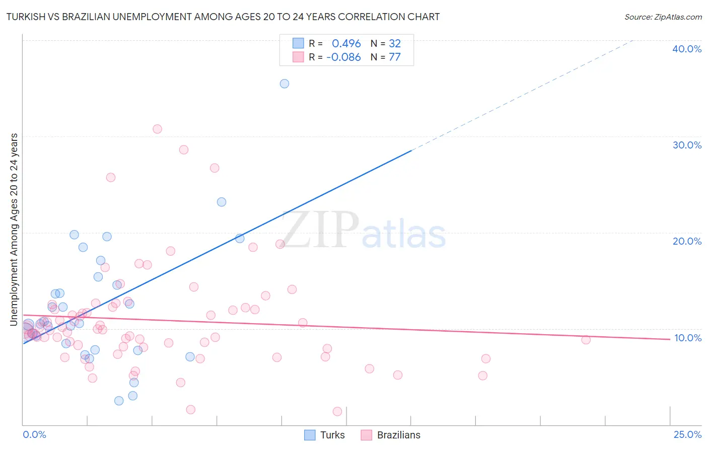 Turkish vs Brazilian Unemployment Among Ages 20 to 24 years