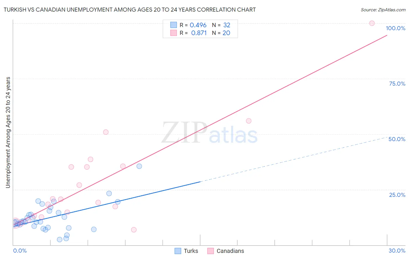 Turkish vs Canadian Unemployment Among Ages 20 to 24 years