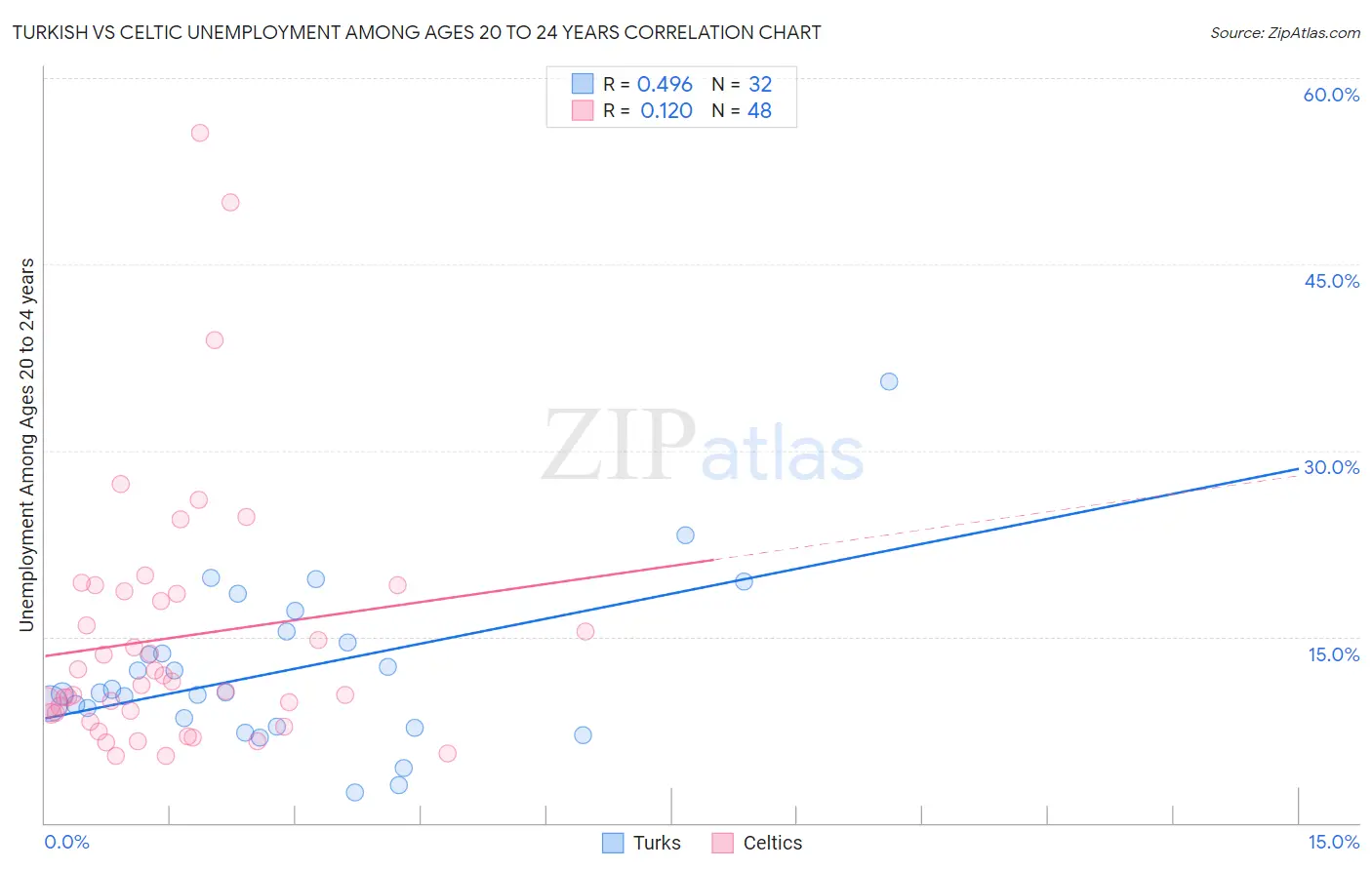 Turkish vs Celtic Unemployment Among Ages 20 to 24 years