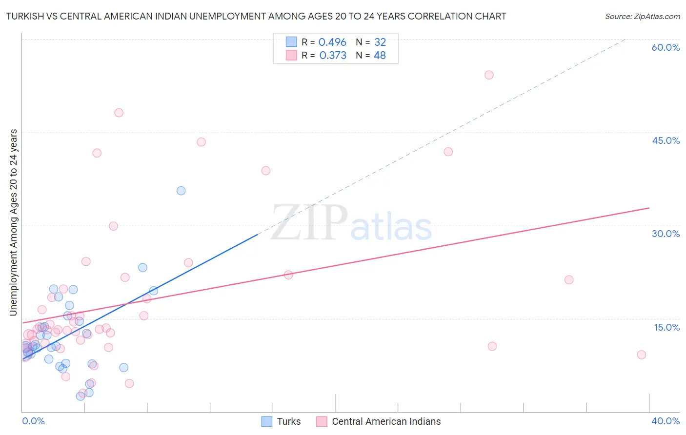 Turkish vs Central American Indian Unemployment Among Ages 20 to 24 years