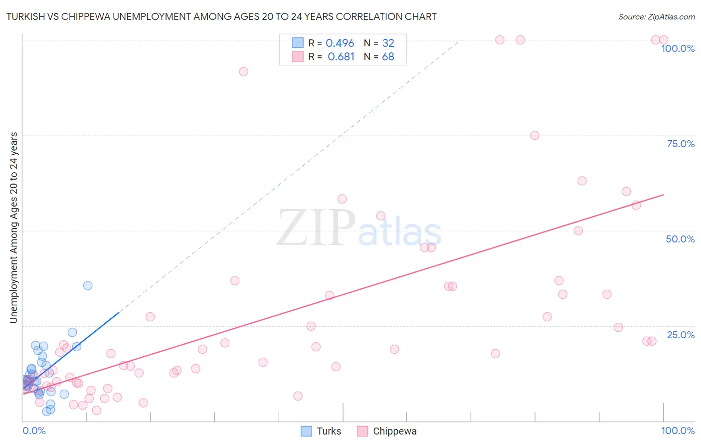 Turkish vs Chippewa Unemployment Among Ages 20 to 24 years