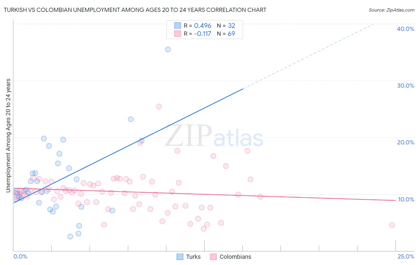 Turkish vs Colombian Unemployment Among Ages 20 to 24 years