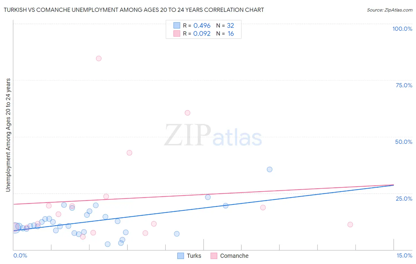 Turkish vs Comanche Unemployment Among Ages 20 to 24 years