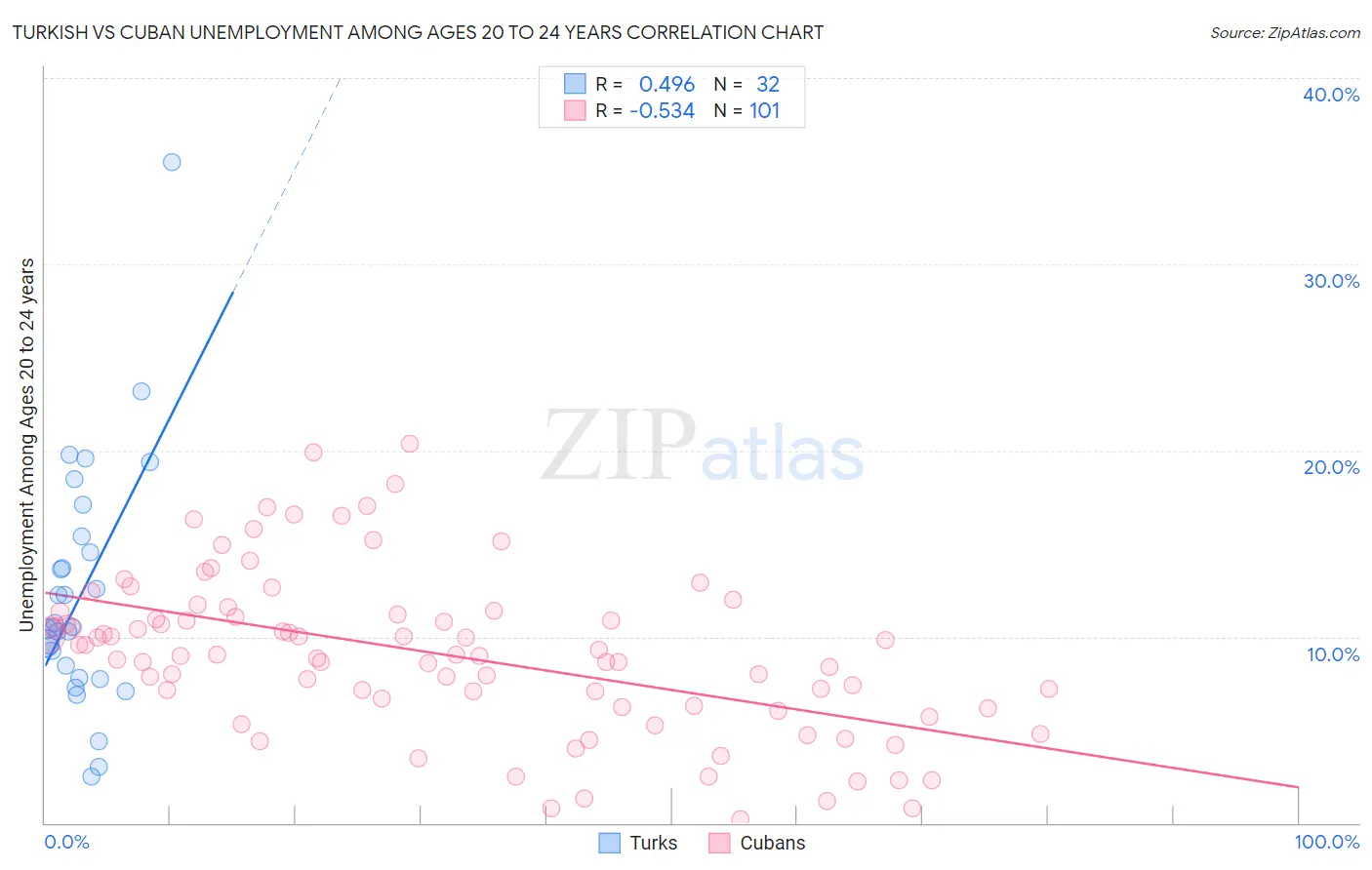 Turkish vs Cuban Unemployment Among Ages 20 to 24 years