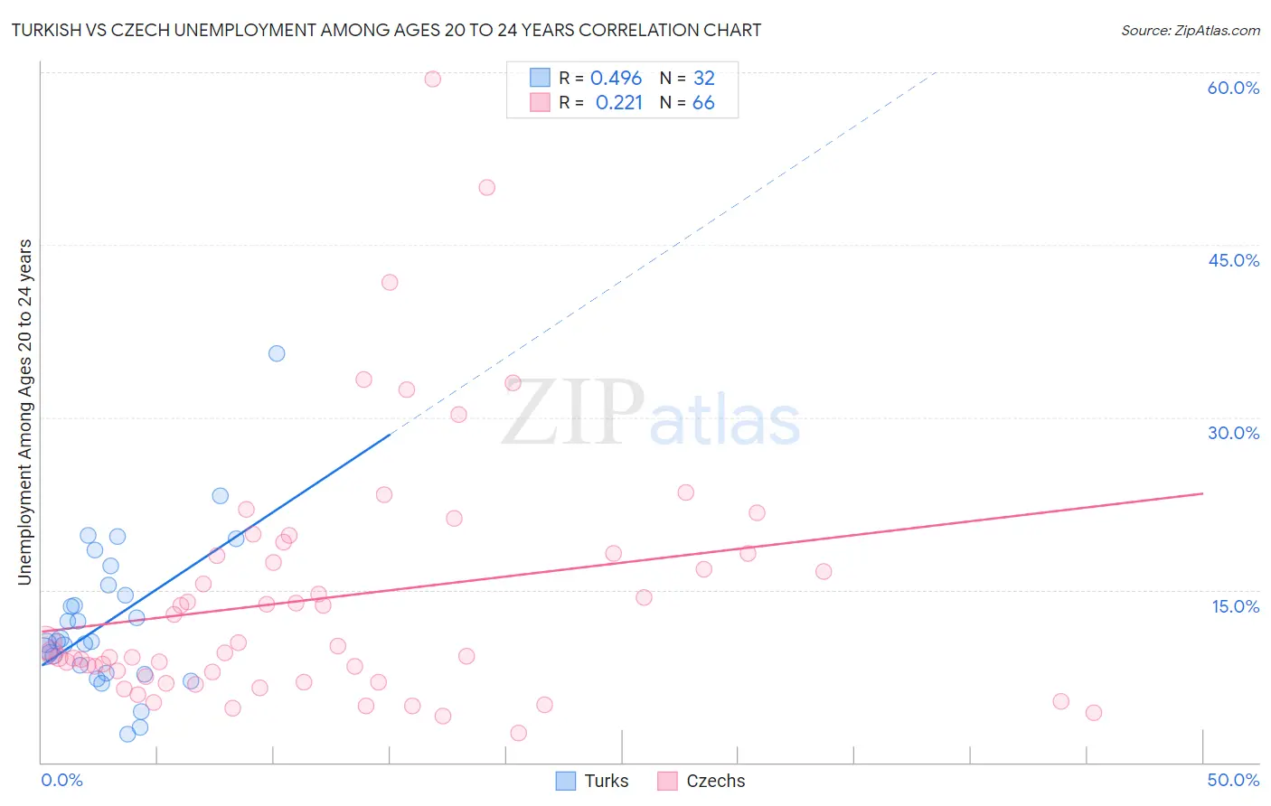 Turkish vs Czech Unemployment Among Ages 20 to 24 years