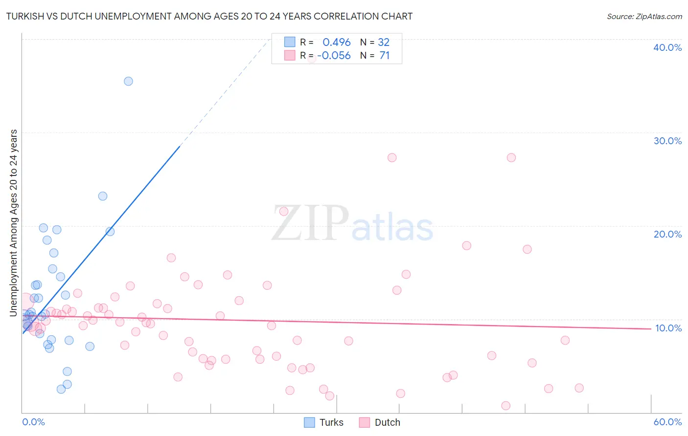 Turkish vs Dutch Unemployment Among Ages 20 to 24 years