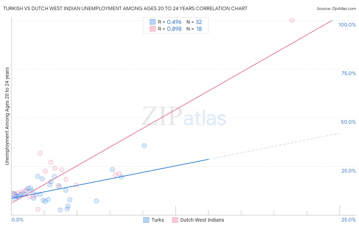 Turkish vs Dutch West Indian Unemployment Among Ages 20 to 24 years