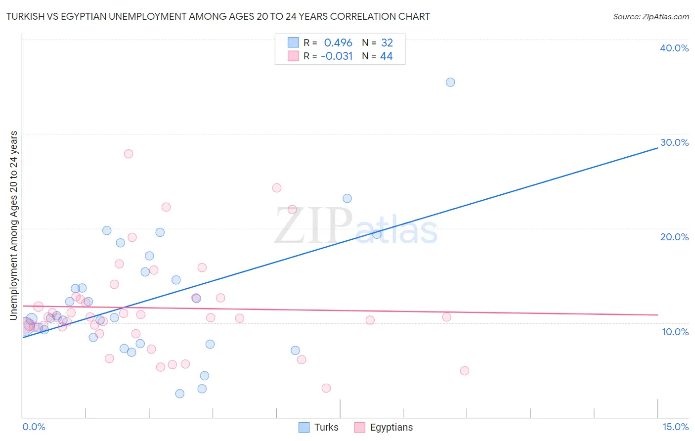 Turkish vs Egyptian Unemployment Among Ages 20 to 24 years